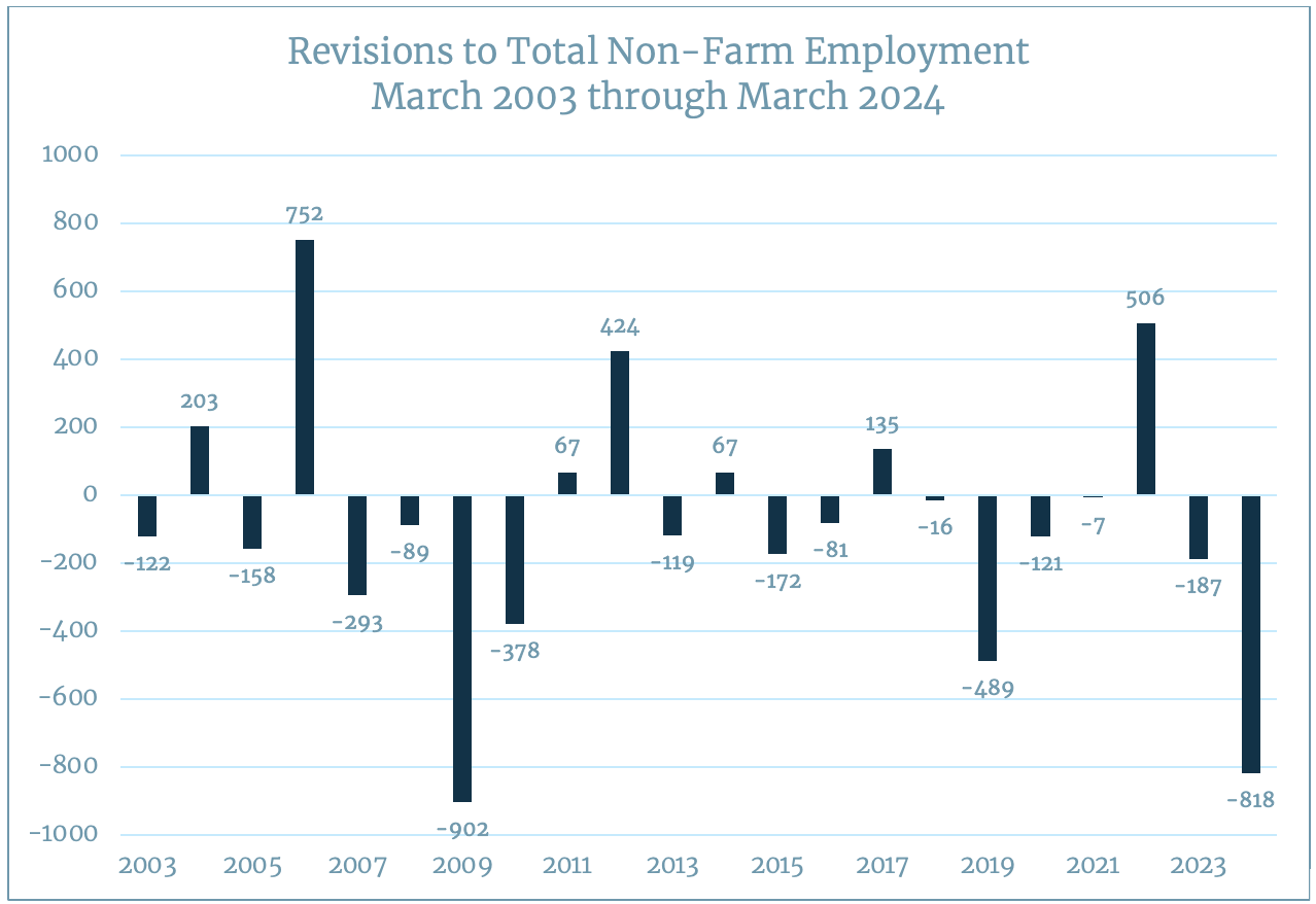 Why Did the Bureau of Labor Statistics Just Cut Its Employment Estimates by 818,000 Jobs? 