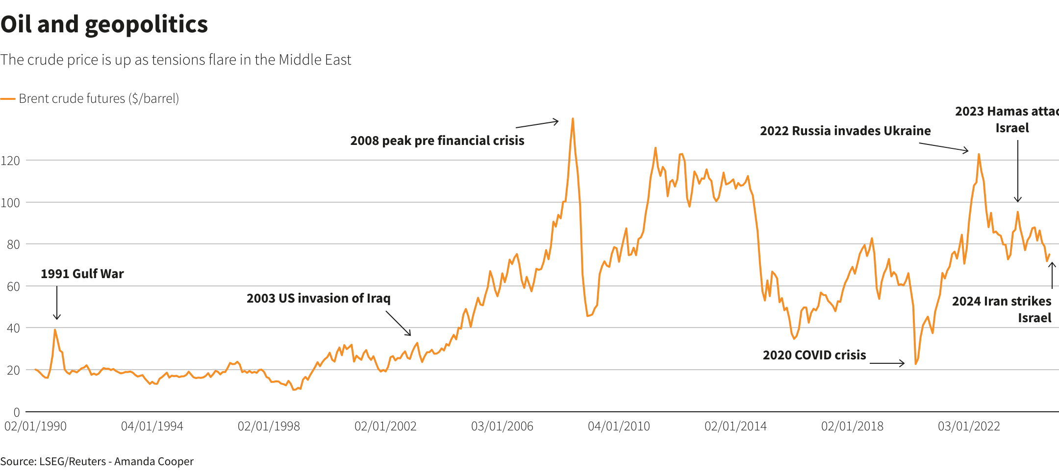 Markets and the Middle East: How investors are weathering geopolitics