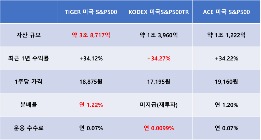 TIGER 미국S&P500(환노출)과 TIGER 미국S&P500(H)(환헤지)의 기간별 수익률을 비교한 성과 차트