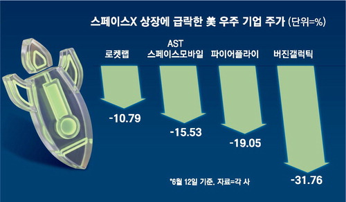 스페이스X 역대 최대 IPO, 로켓랩·버진갤럭틱 주가 하락