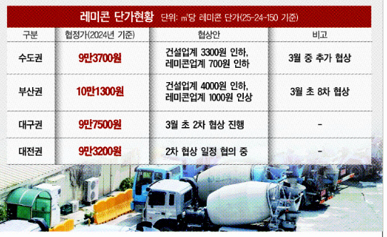 수도권 레미콘 전면 휴업으로 현대·대우 콘크리트 타설 중단