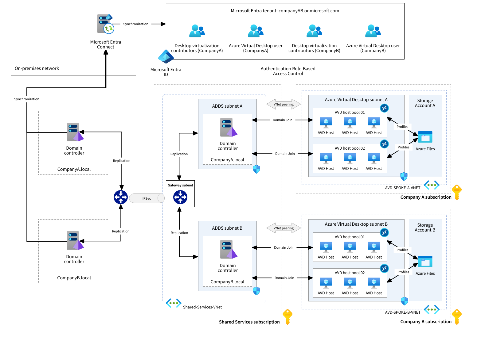 Architecture Diagram example of Hybrid AD DS and Microsoft Entra ID ...