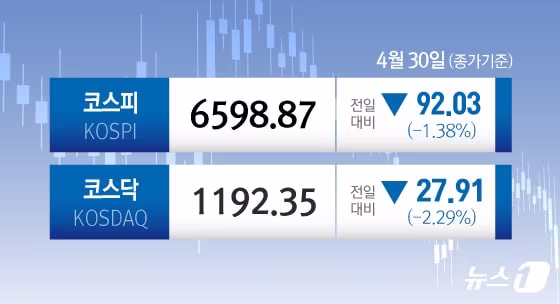 달러-원 1,500원대 초중반으로 낙폭 축소, 유가·금리 영향