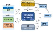 국토부 1조원 PF 개발앵커리츠 조성 완료, 18일 공모 시작