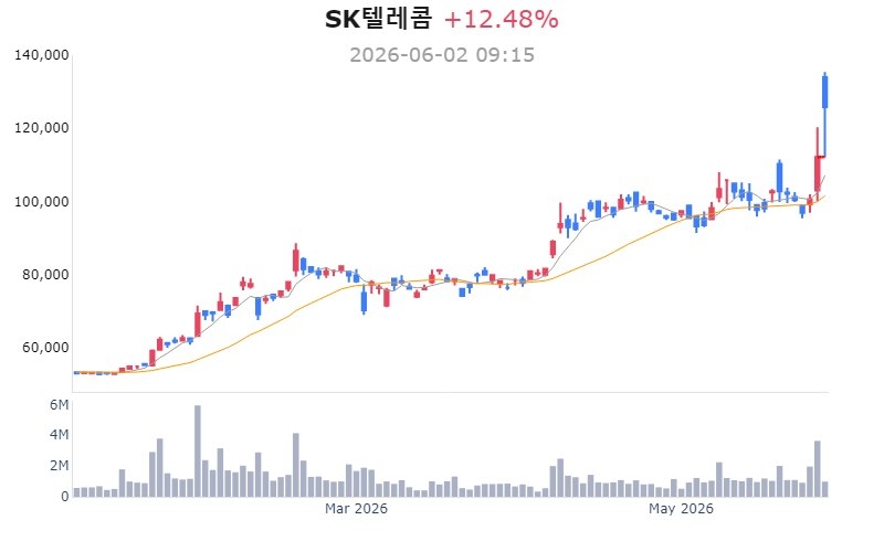 젠슨 황 발언에 SK텔레콤·엔씨 주가 급등, 신고가