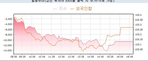 국고채 10년 금리 4.239%, 2023년 뒤 가장 높아