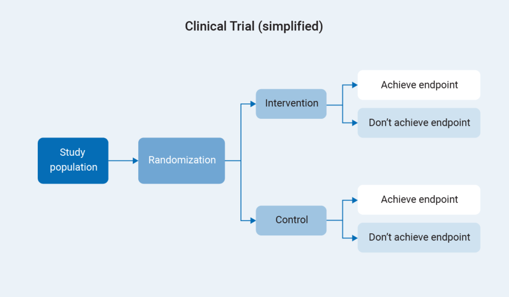 Complex Clinical Trial Protocol Designs: The Impact on Research Sites and  the Role of a C