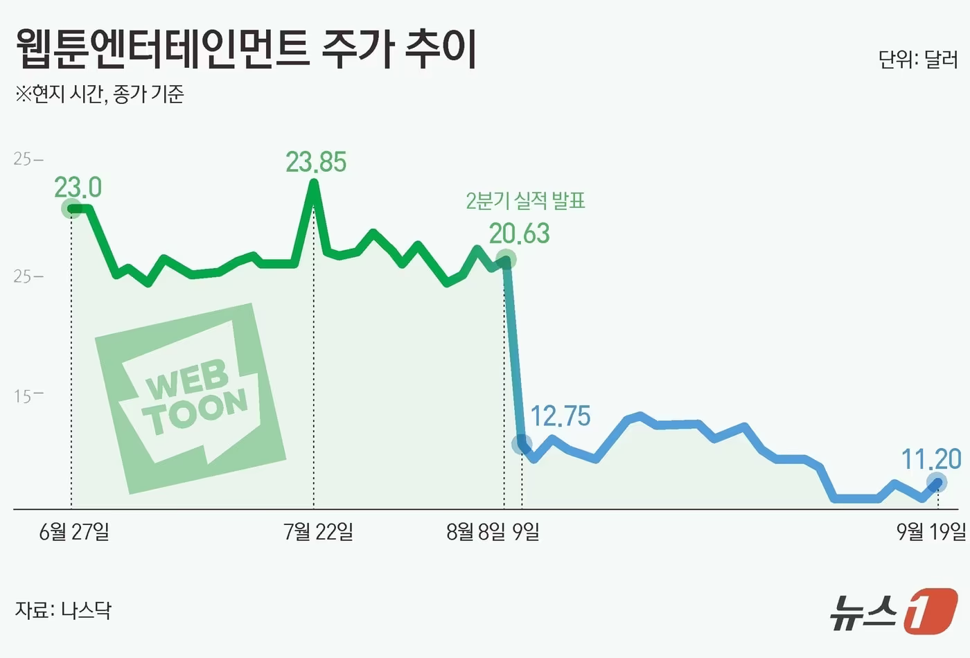 미·이란 종전 합의 보도에 유가·채권 장중 출렁