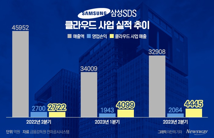 삼성SDS, 클라우드·물류 힘입어 2분기 깜짝 실적 전망