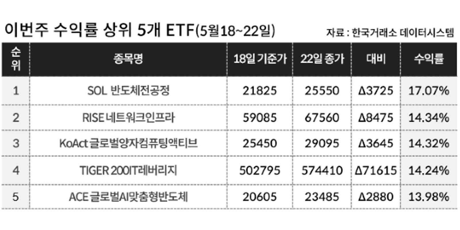 신한의 SOL 반도체전공정 ETF, 연초 이후 88.70% 수익