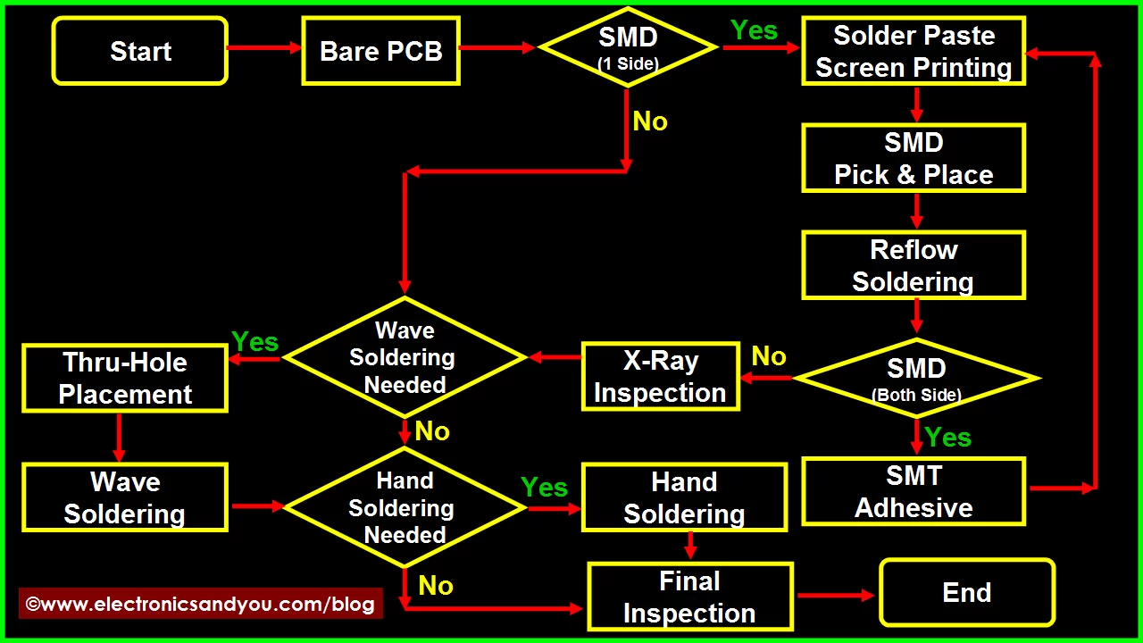 Printed Circuit Board Design, Diagram, Assembly - Steps, Tutorial