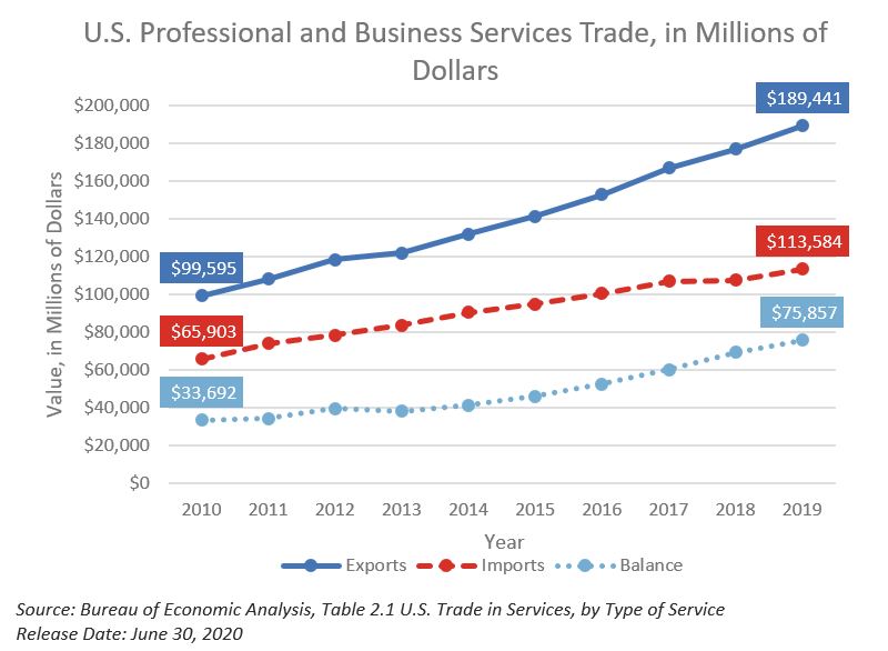 Professional Services Data and Trends