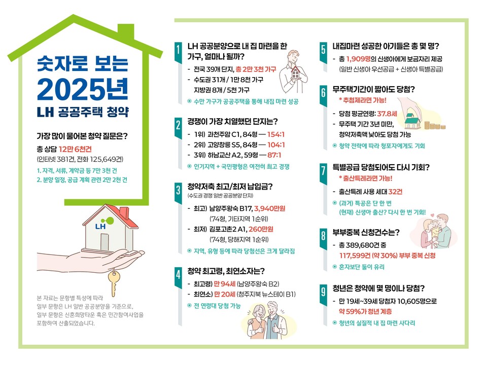 청약 당첨자 10명 중 6명은 30대 이하, 상한제 경쟁 18.5대1