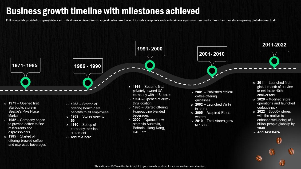 Starbucks Corporation Company Profile Business Growth Timeline With ...