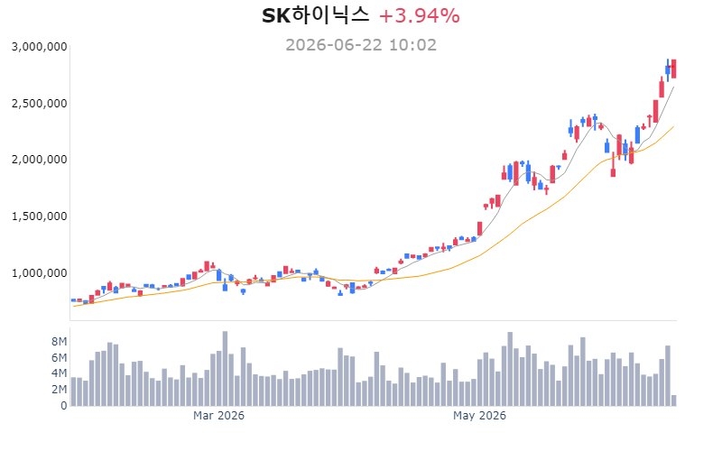 SK하이닉스, 장중 2,945,000원 찍고 코스피 시총 1위 등극