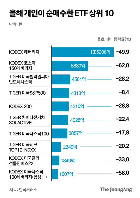 단일종목 레버리지 ETF 거래 58조, 변동성 키웠다