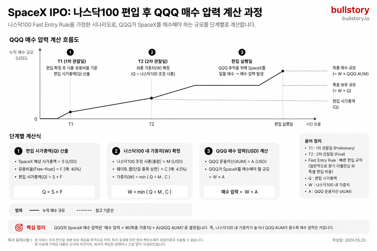 나스닥100 편입 이후 QQQ 매수 압력 계산 과정을 단계별로 보여주면 이해가 쉬움