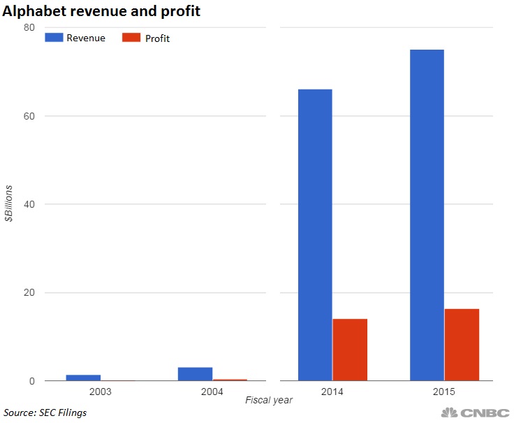 Google Alphabet IPO anniversary growth since