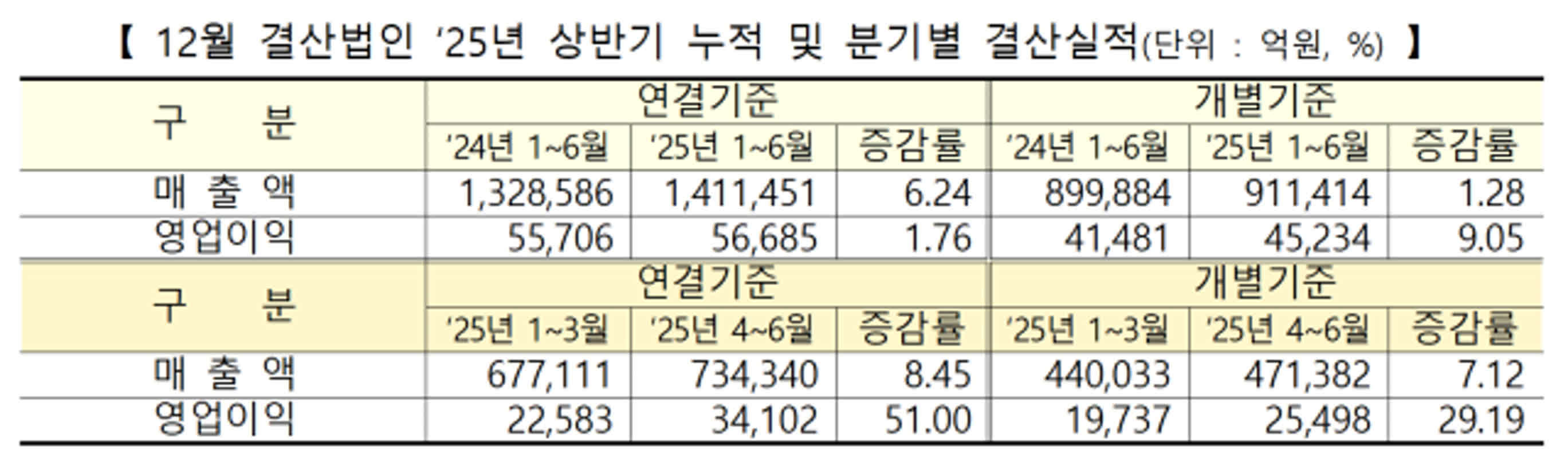 코스피 영업이익 156조 3,194억 원, 코스닥도 개선