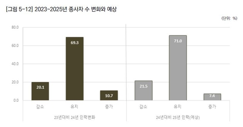 석유·화학 업체 5곳 중 1곳은 인력 축소 전망, 전환계획은 8%