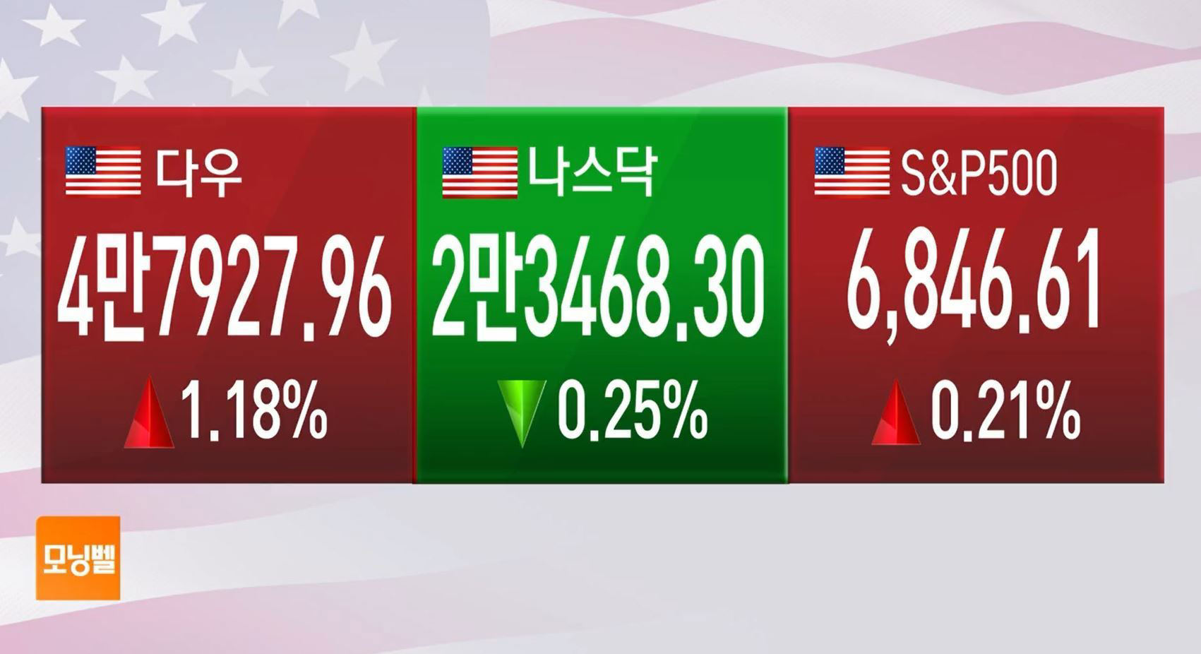 뉴욕증시 하락, 국제유가 96.02달러로 급등