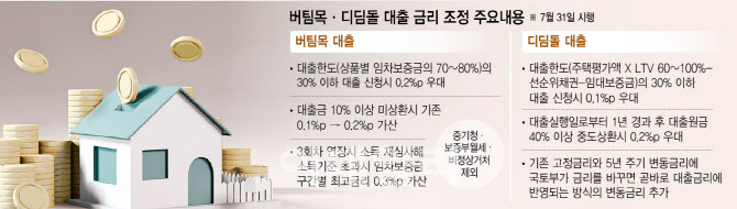 버팀목 전세대출 가산금리 절반 인하·기업에 일자리 인센티브