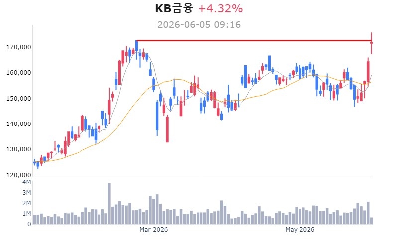 코스피 하락 속 KB금융은 신고가 경신