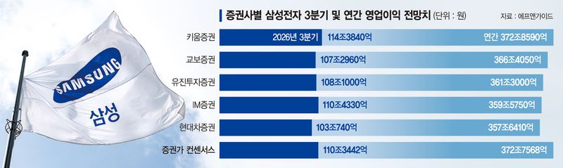 삼성전자 2·4분기 영업이익 89조4000억원, 연간 400조원도 거론