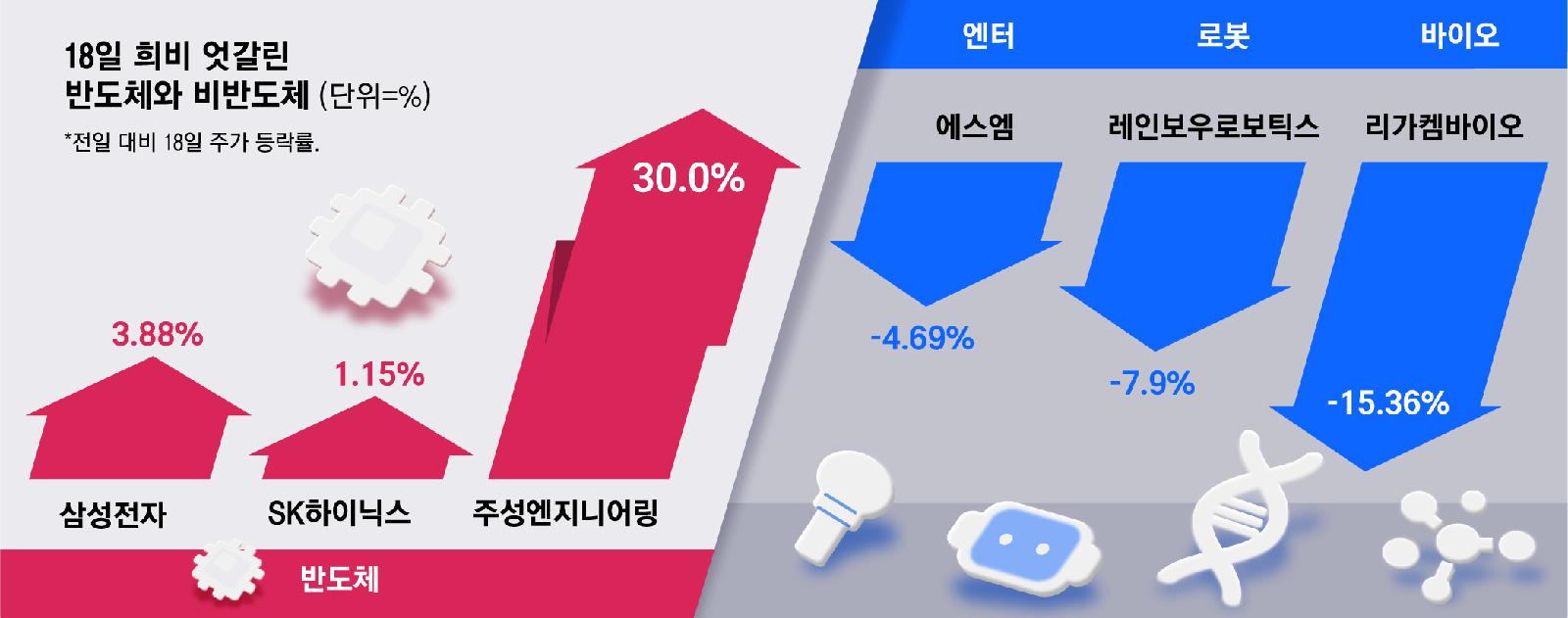 코스피 7,500 회복, 반도체 반등에 상승 마감