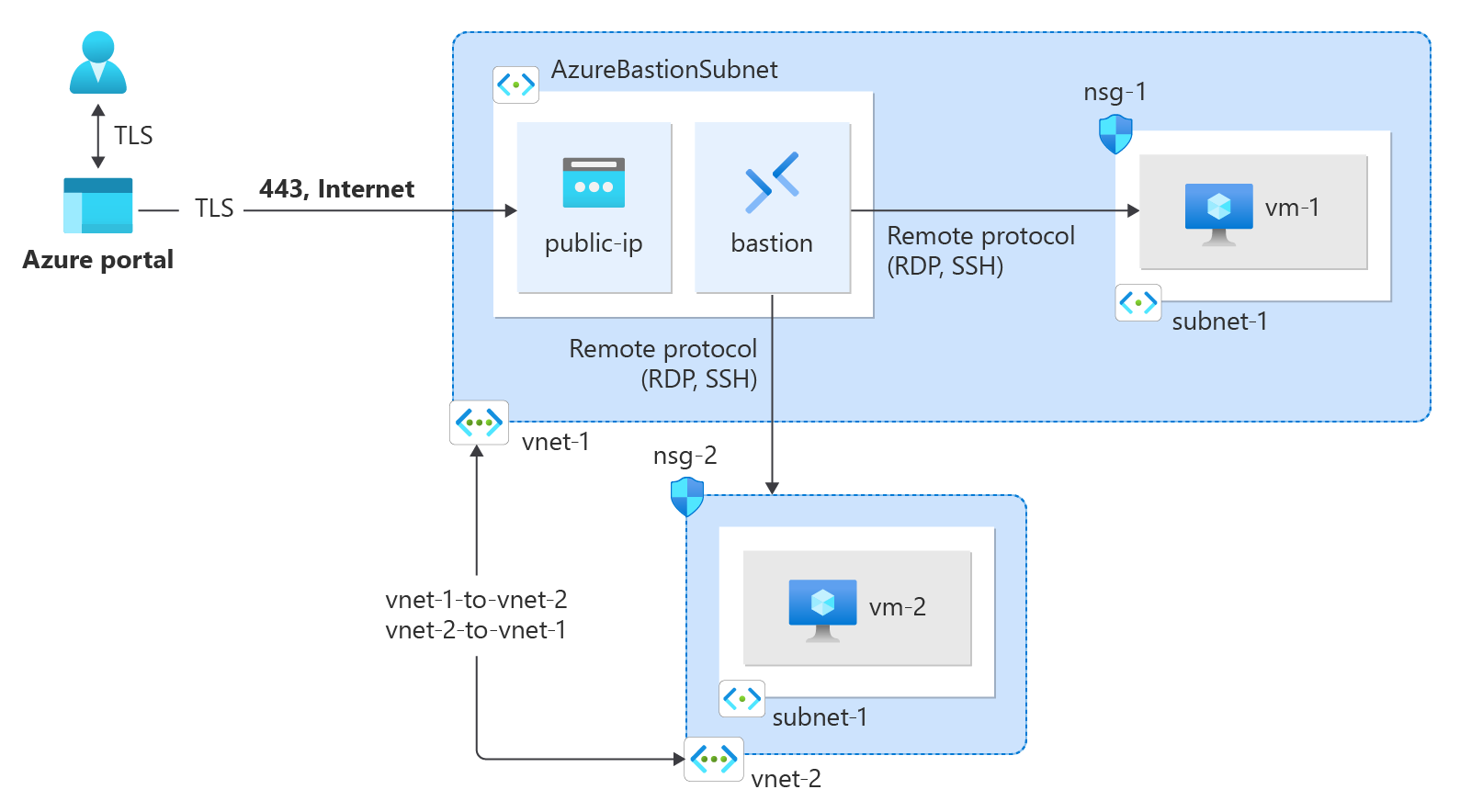 AZ-104 Study Guide - Azure Networking Part 1 - cloud13.ch