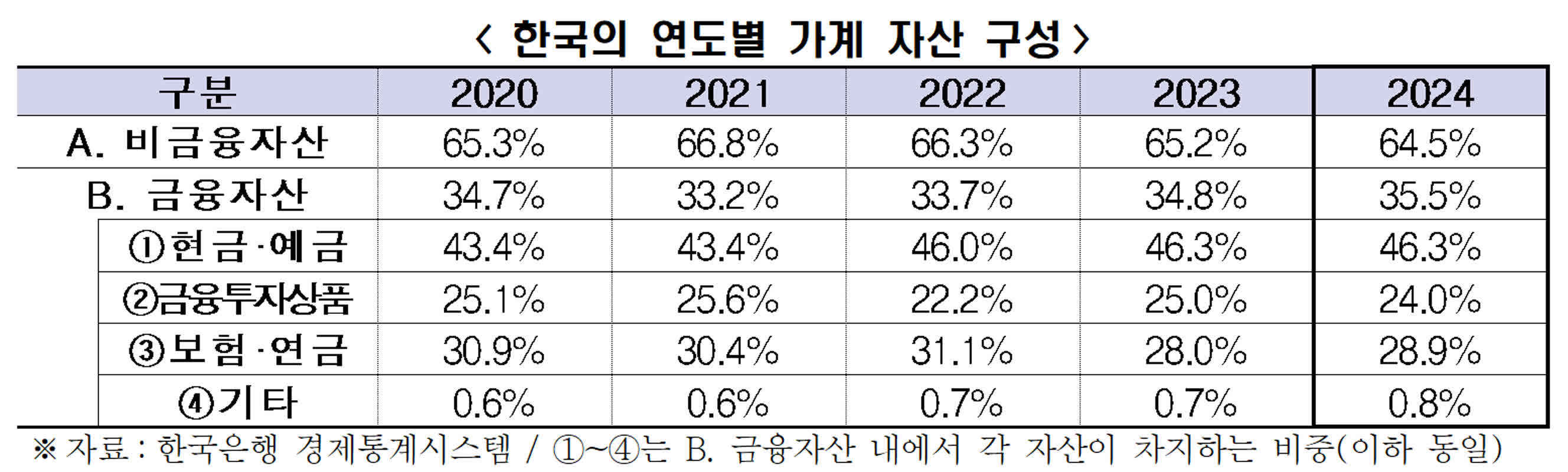 미국 가계의 주식 비중 33%로 역대 최고 기록