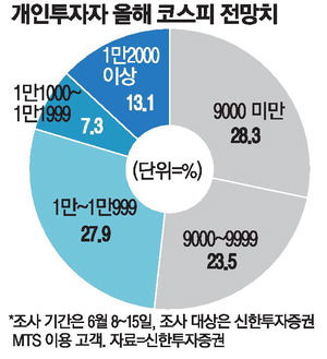 코스피 사상 최고·SK하이닉스, 삼성전자 제치고 시총 1위