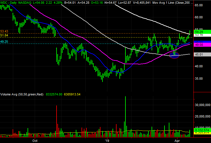 3 Big Stock Charts for Wednesday: Western Digital, UnitedHealth Group ...
