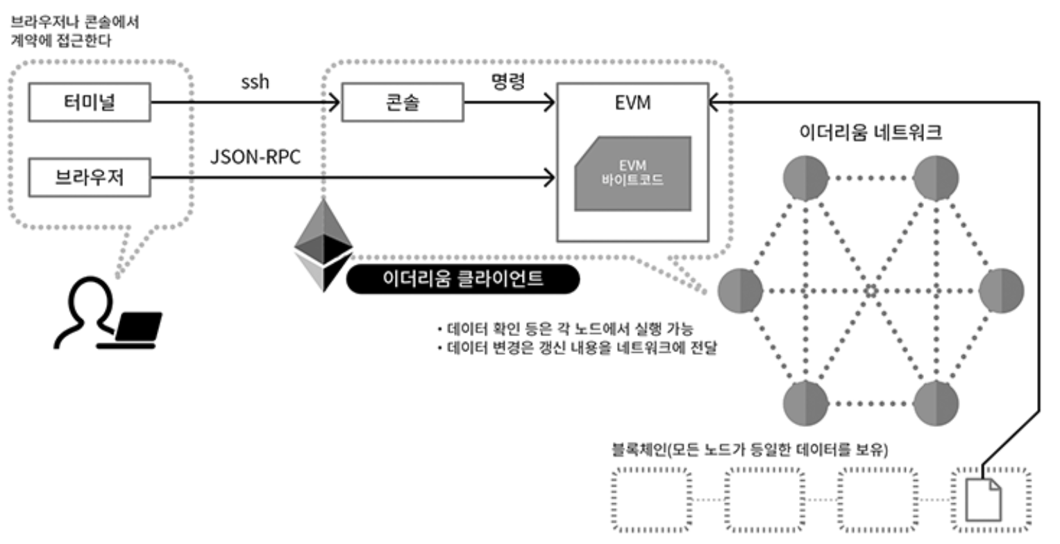 이더리움 작동 원리 (투자에 영향 주는 만큼만)