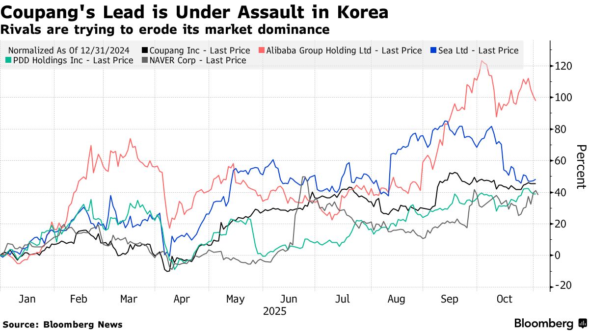 Coupang Posts Disappointing Profits Despite Beating on Revenue - Bloomberg