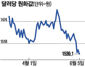 원·달러 환율 1,550원대 급등, 외국인 20거래일 연속 매도