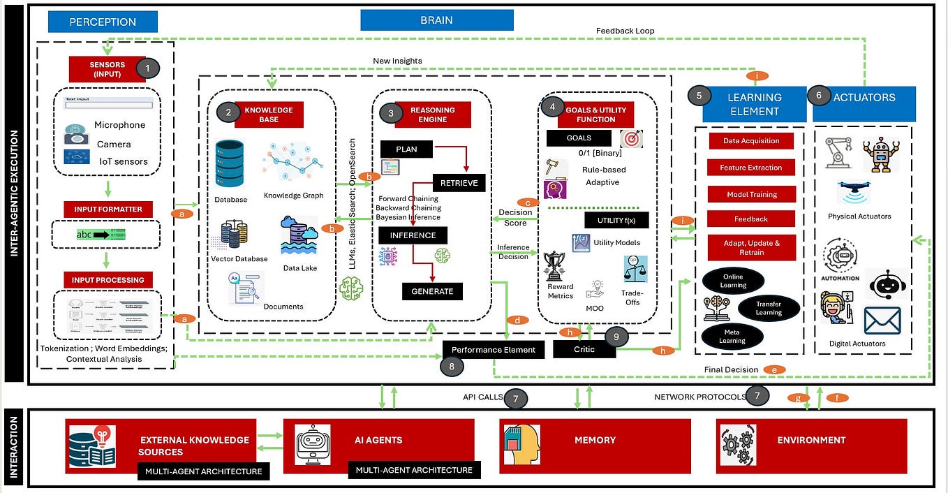 AI Powered Software Development Life Cycle