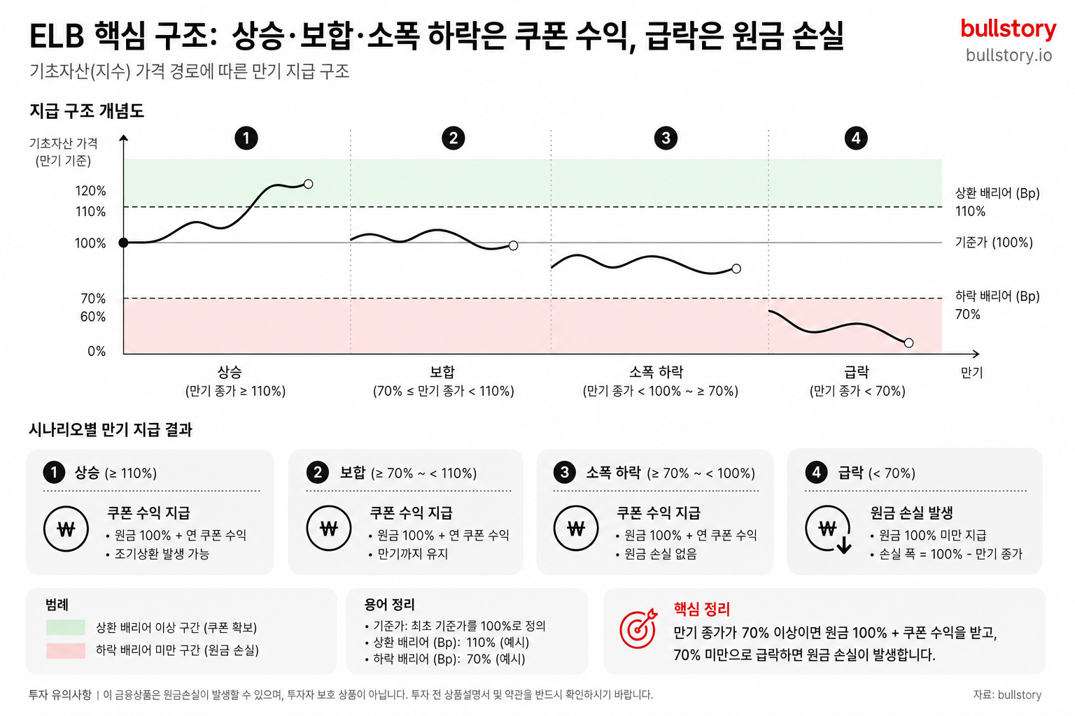 상승·보합·소폭 하락은 같은 쿠폰 수익, 급락은 원금 손실이라는 핵심 구조를 시각화하기 좋습니다.