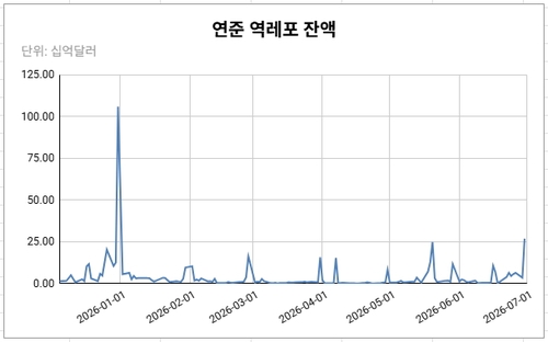 연준 역레포, 6월 30일 입찰서 269억 달러 유입