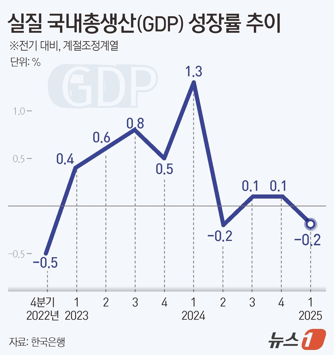 애틀랜타 연은 'GDP 나우', 2분기 성장률 1.4%로 상향