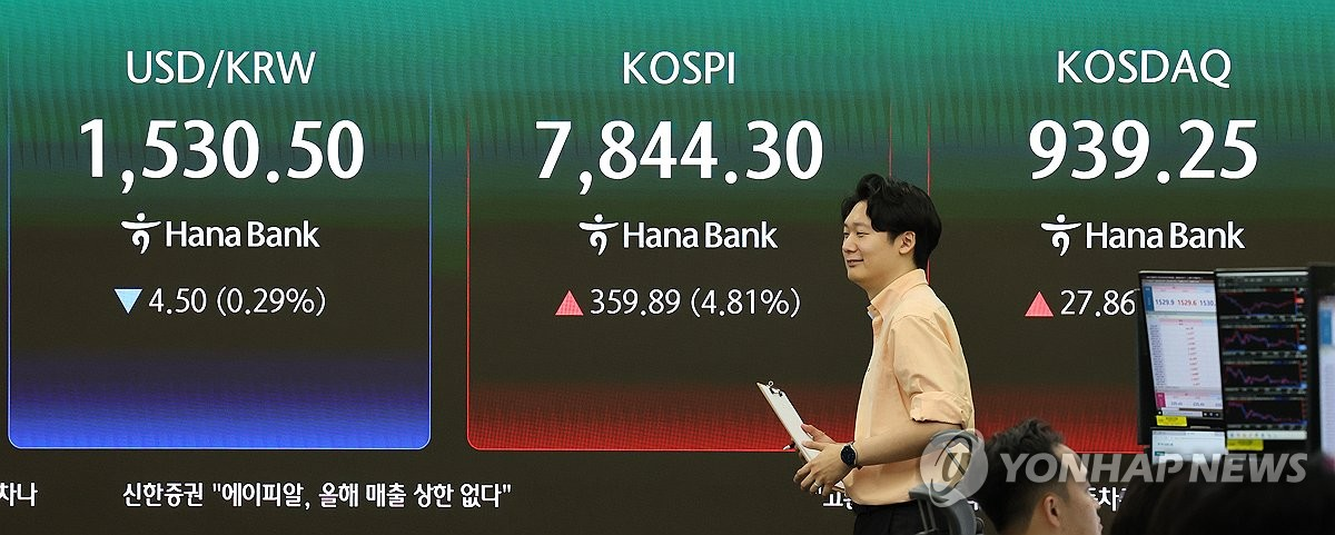 코스피 7,800선 회복, 코스닥도 매수 사이드카 발동