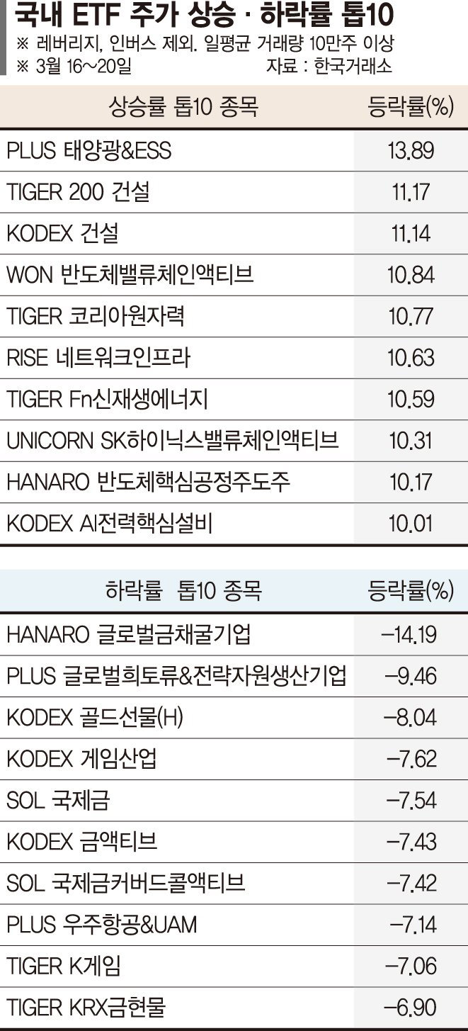 국산 AI·소부장 ETF 강세, 전력·방산은 차익실현