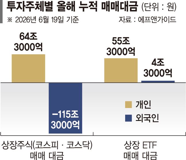 개인, 주식 대신 ETF에 베팅…거래대금 비중 30% 돌파