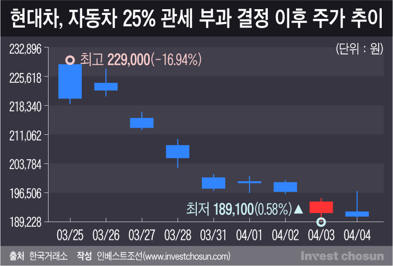 SK하이닉스 2분기 영업익 12% 하향, 목표 420만원 유지