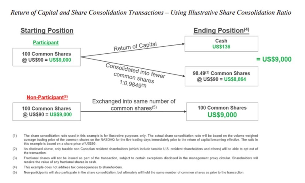 Thomson Reuters Announces New US$600 Million Share Repurchase Program and US$605 Million R