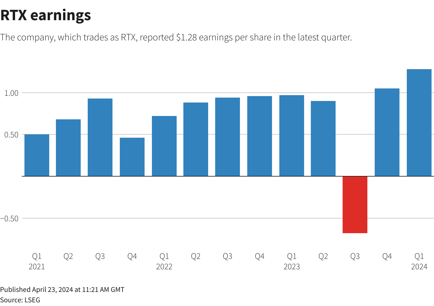 RTX beats estimates on military demand, aviation strength | Reuters