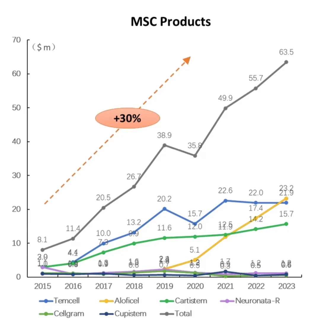 划时代"现货"细胞疗法获批，Mesoblast股价飙升超50%
