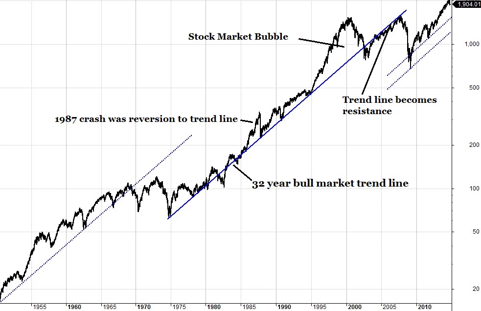 S And P 500 Last 50 Years - S&P 500 Performance Chart - KFPT
