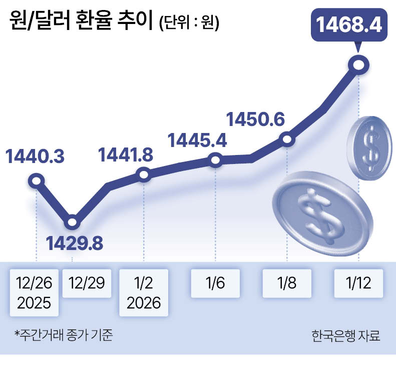 달러-원 환율 1,560원 터치, 고환율 수혜주 부각