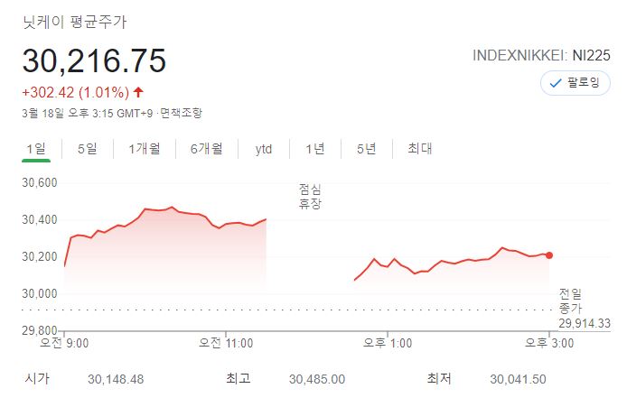 닛케이 60,815.95 마감, 61,000선 아래로